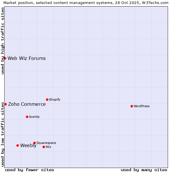 Market position of Weebly vs. Zoho Commerce vs. Web Wiz Forums