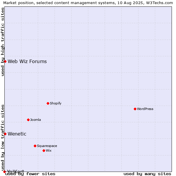 Market position of Web Wiz Forums vs. Wenetic vs. Yo!Kart