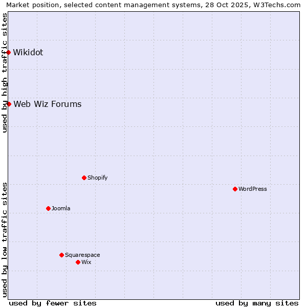 Market position of Web Wiz Forums vs. Wikidot