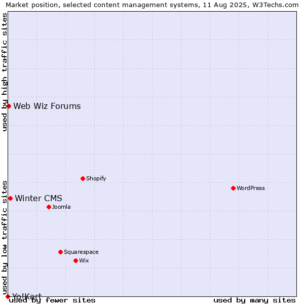 Market position of Winter CMS vs. Web Wiz Forums vs. Yo!Kart