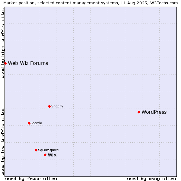 Market position of WordPress vs. Wix vs. Web Wiz Forums