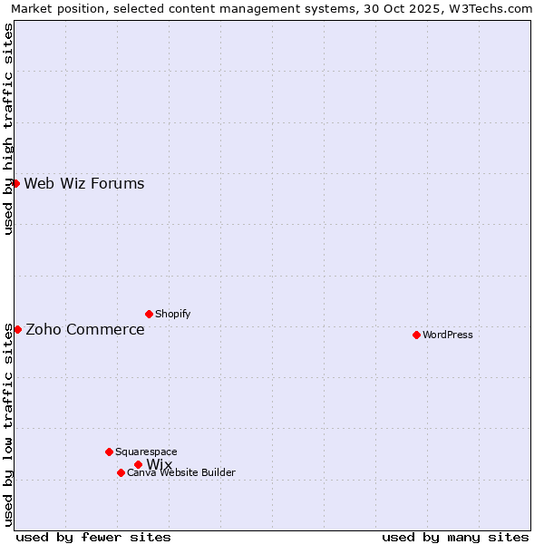 Market position of Wix vs. Zoho Commerce vs. Web Wiz Forums