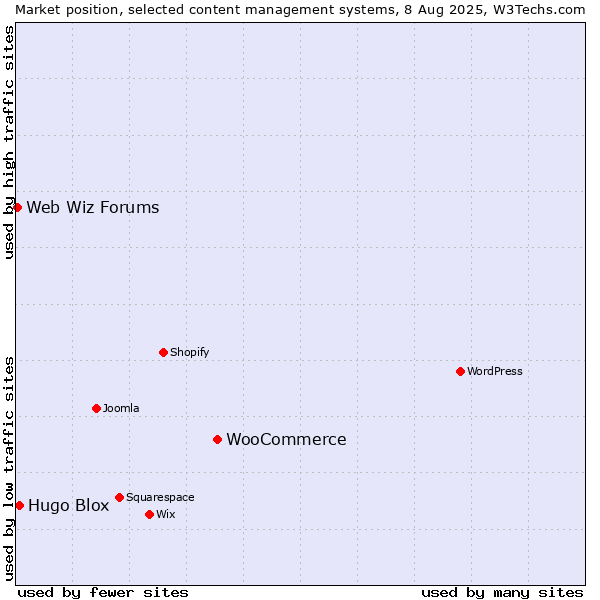 Market position of WooCommerce vs. Hugo Blox vs. Web Wiz Forums
