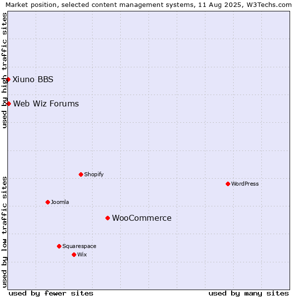 Market position of WooCommerce vs. Web Wiz Forums vs. Xiuno BBS