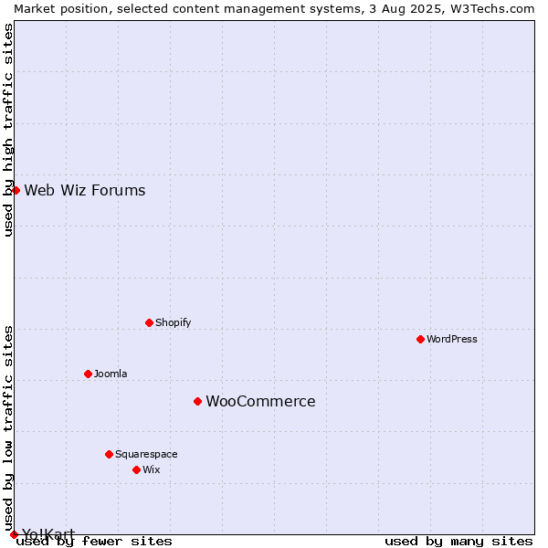 Market position of WooCommerce vs. Web Wiz Forums vs. Yo!Kart