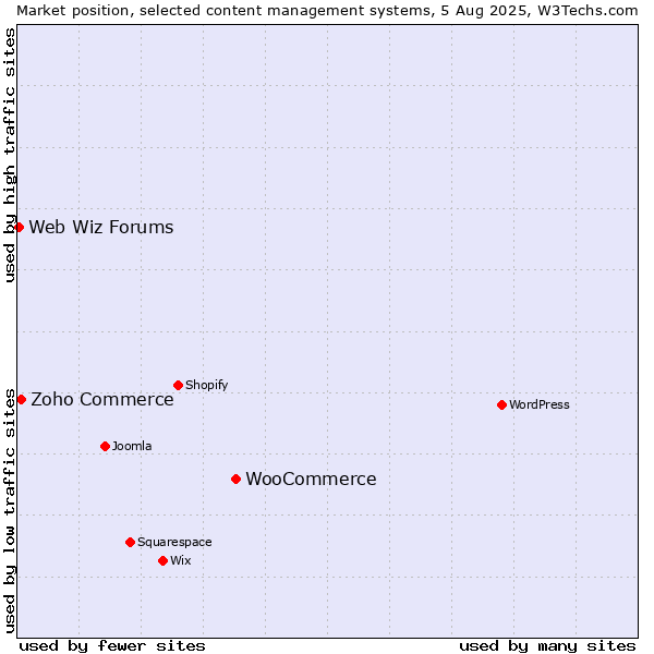 Market position of WooCommerce vs. Zoho Commerce vs. Web Wiz Forums