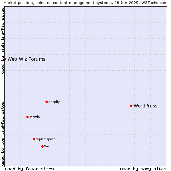 Market position of WordPress vs. Web Wiz Forums