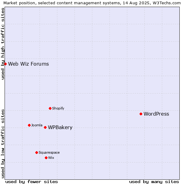 Market position of WordPress vs. WPBakery vs. Web Wiz Forums