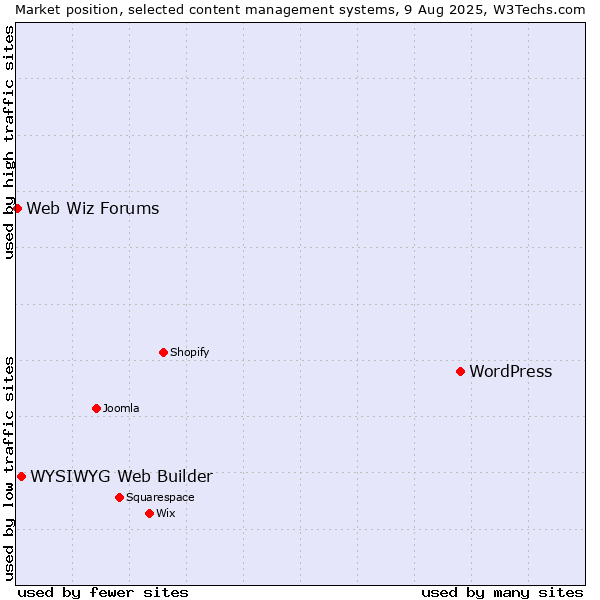 Market position of WordPress vs. WYSIWYG Web Builder vs. Web Wiz Forums