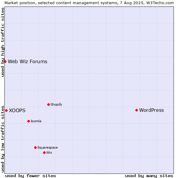 Market position of WordPress vs. XOOPS vs. Web Wiz Forums