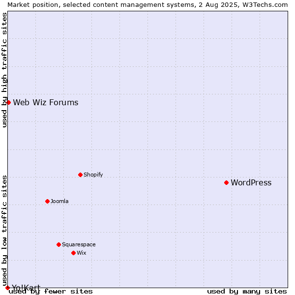 Market position of WordPress vs. Web Wiz Forums vs. Yo!Kart