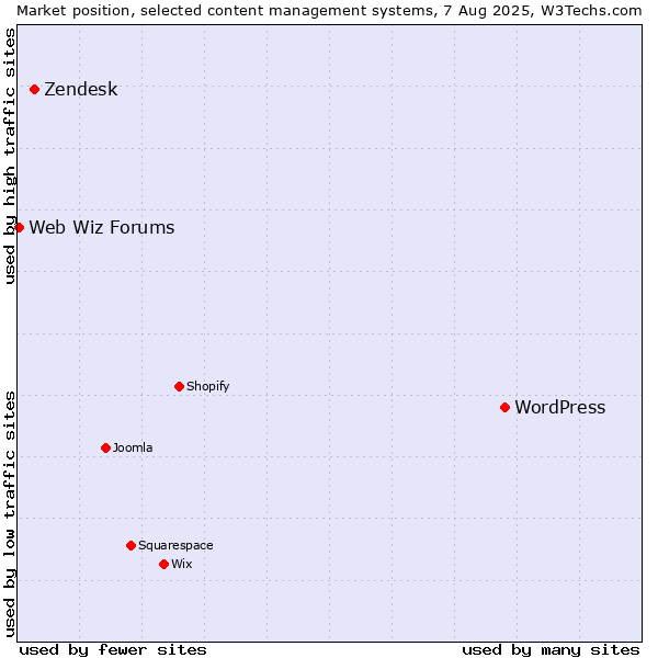 Market position of WordPress vs. Zendesk vs. Web Wiz Forums