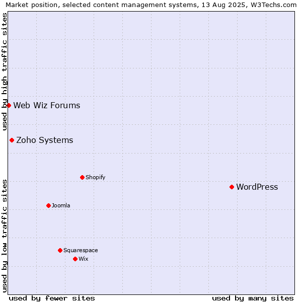 Market position of WordPress vs. Zoho Systems vs. Web Wiz Forums