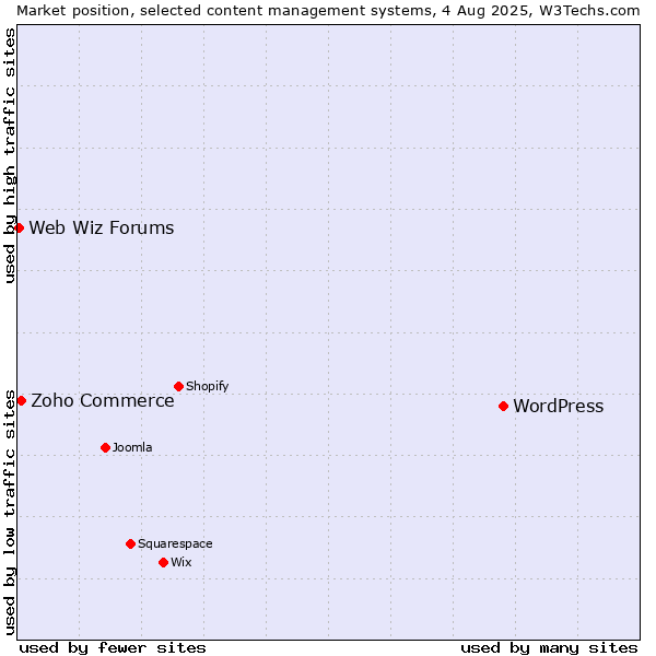 Market position of WordPress vs. Zoho Commerce vs. Web Wiz Forums