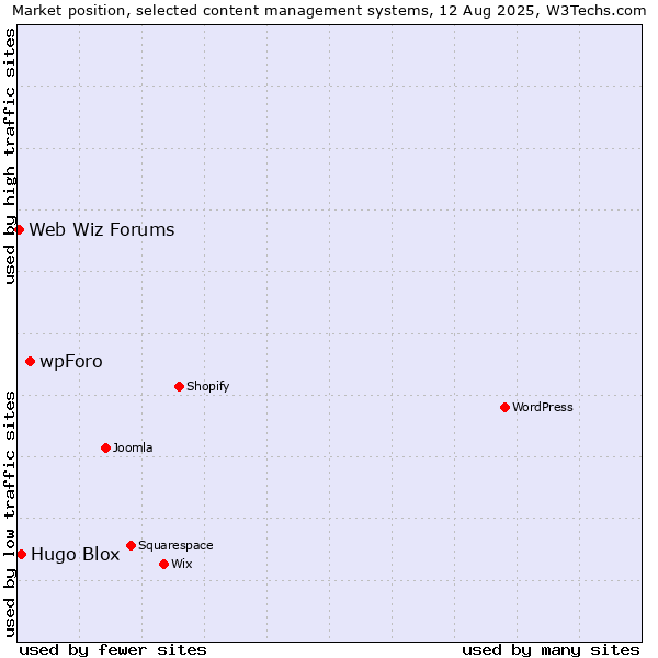 Market position of wpForo vs. Hugo Blox vs. Web Wiz Forums