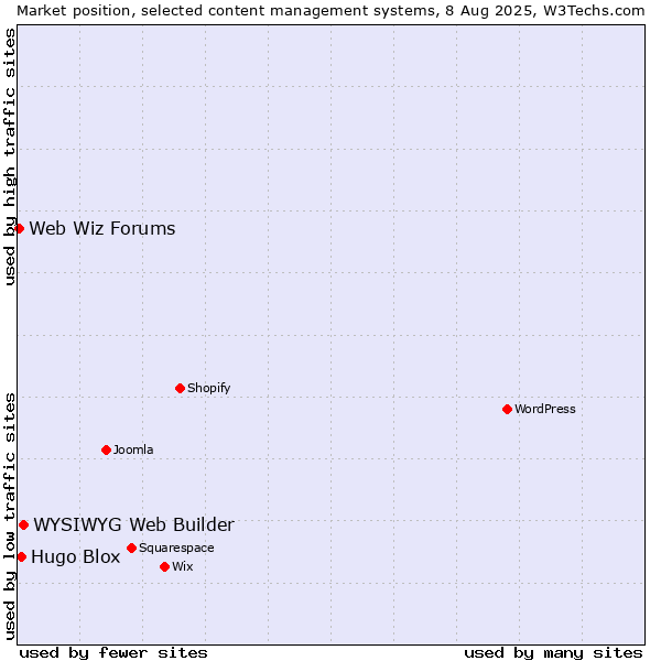 Market position of WYSIWYG Web Builder vs. Hugo Blox vs. Web Wiz Forums