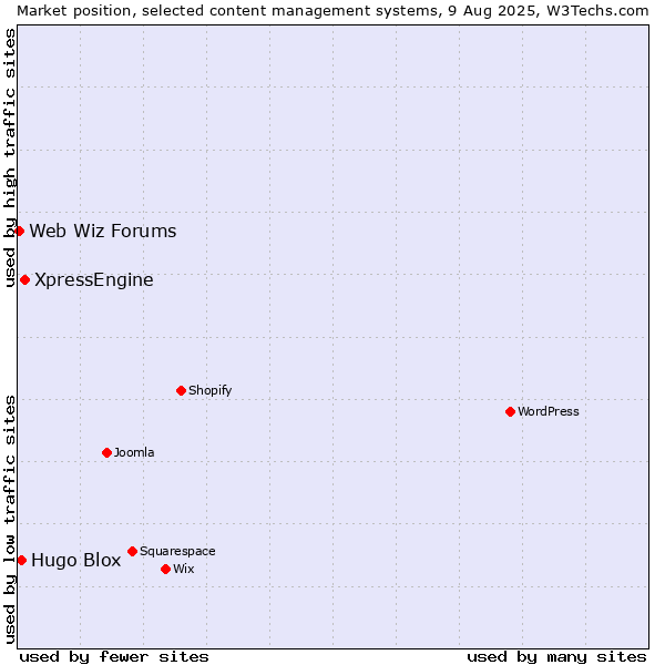 Market position of XpressEngine vs. Hugo Blox vs. Web Wiz Forums
