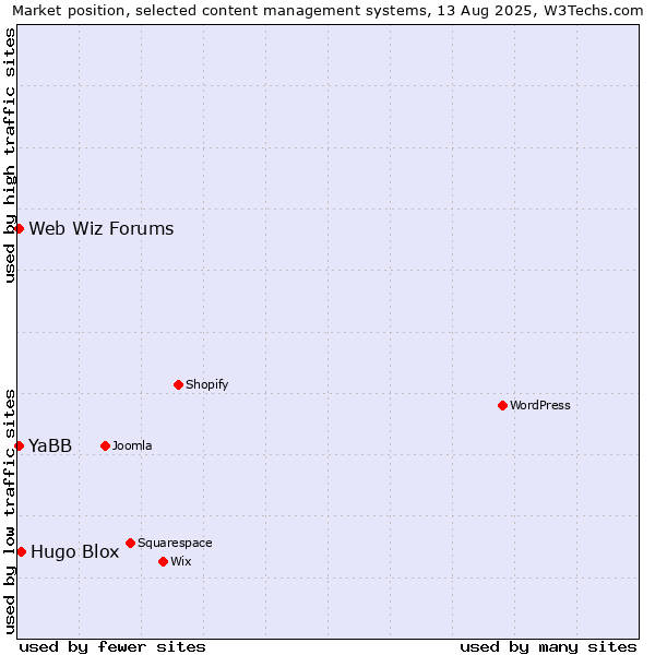 Market position of Hugo Blox vs. Web Wiz Forums vs. YaBB
