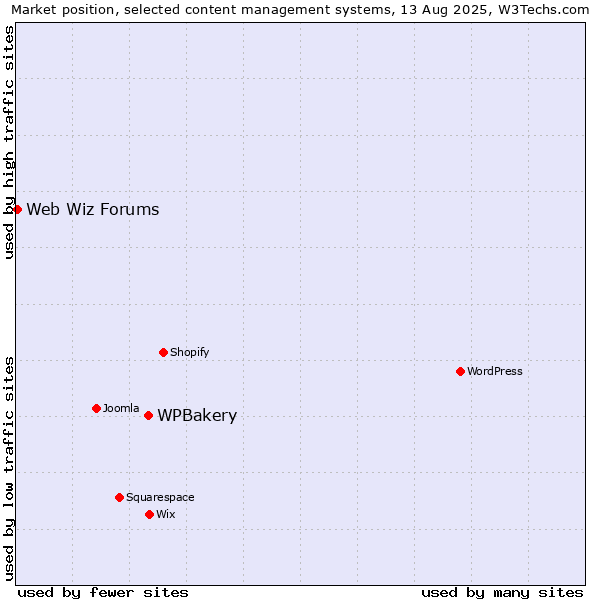 Market position of WPBakery vs. Web Wiz Forums