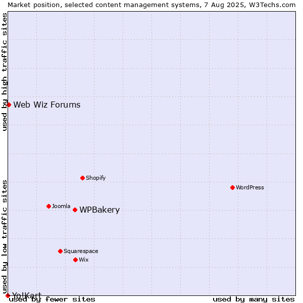 Market position of WPBakery vs. Web Wiz Forums vs. Yo!Kart