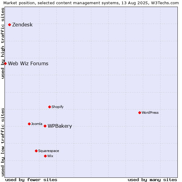 Market position of WPBakery vs. Zendesk vs. Web Wiz Forums