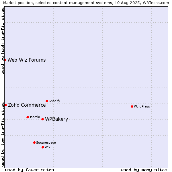 Market position of WPBakery vs. Zoho Commerce vs. Web Wiz Forums