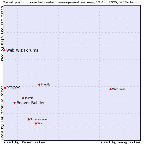 Market position of Beaver Builder vs. XOOPS vs. Web Wiz Forums