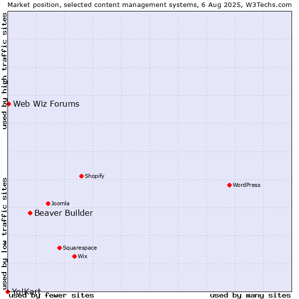 Market position of Beaver Builder vs. Web Wiz Forums vs. Yo!Kart