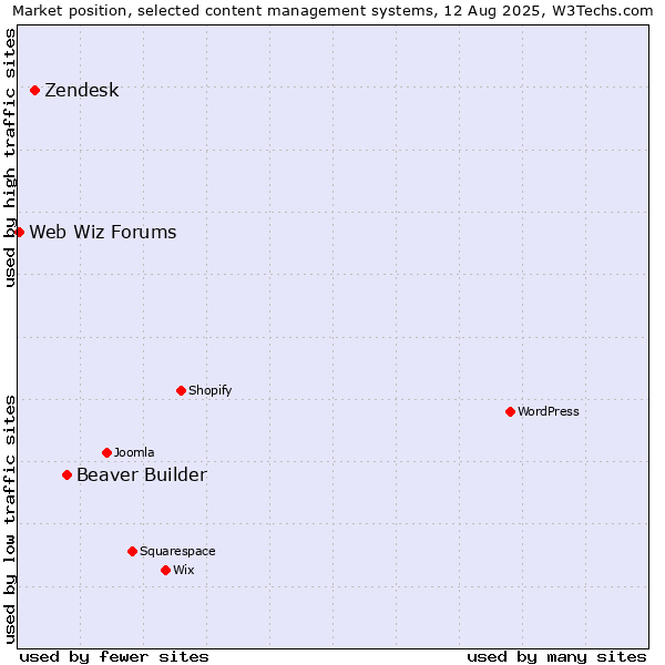 Market position of Beaver Builder vs. Zendesk vs. Web Wiz Forums