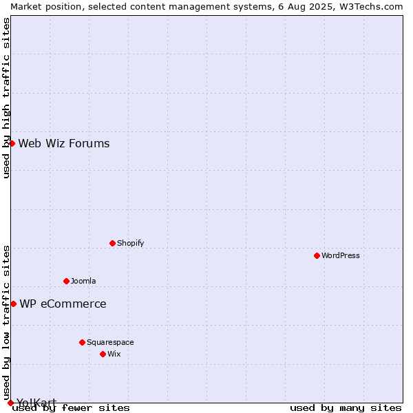 Market position of WP eCommerce vs. Web Wiz Forums vs. Yo!Kart