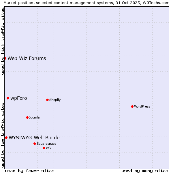 Market position of wpForo vs. WYSIWYG Web Builder vs. Web Wiz Forums