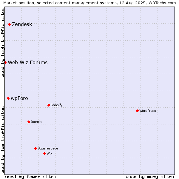 Market position of Zendesk vs. wpForo vs. Web Wiz Forums