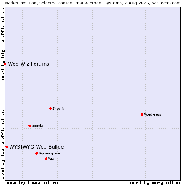Market position of WYSIWYG Web Builder vs. Web Wiz Forums
