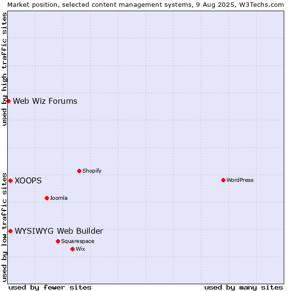 Market position of WYSIWYG Web Builder vs. XOOPS vs. Web Wiz Forums