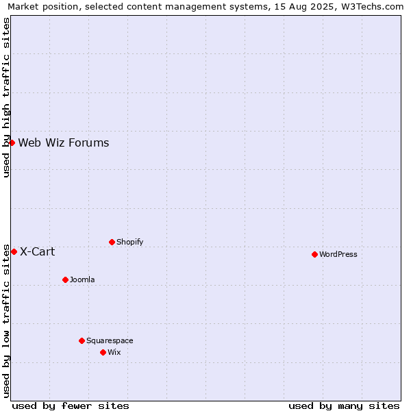 Market position of X-Cart vs. Web Wiz Forums