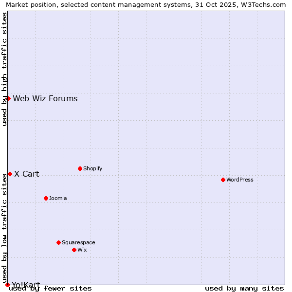 Market position of X-Cart vs. Web Wiz Forums vs. Yo!Kart
