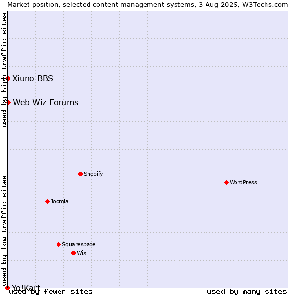Market position of Web Wiz Forums vs. Xiuno BBS vs. Yo!Kart