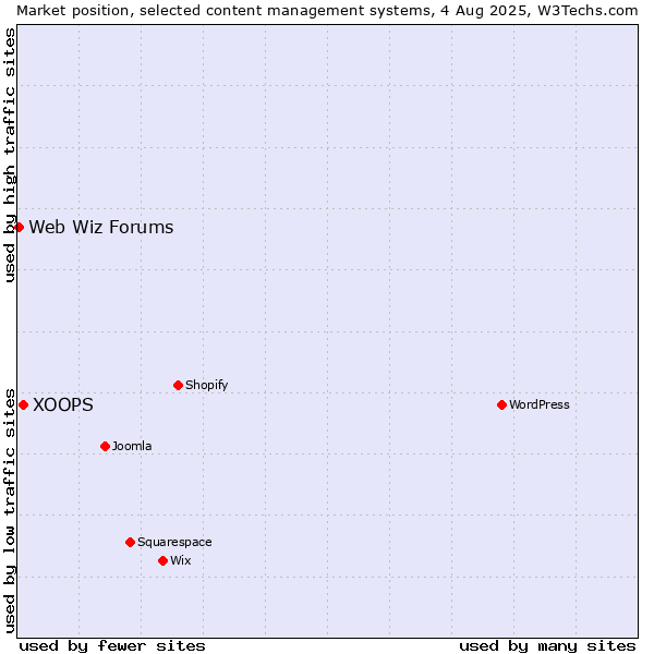 Market position of XOOPS vs. Web Wiz Forums