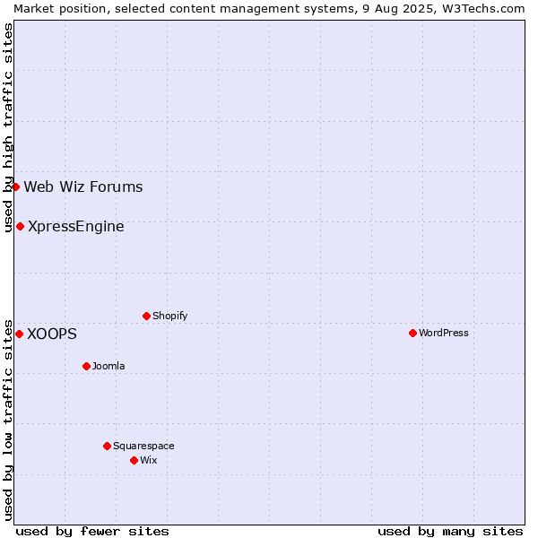 Market position of XpressEngine vs. XOOPS vs. Web Wiz Forums