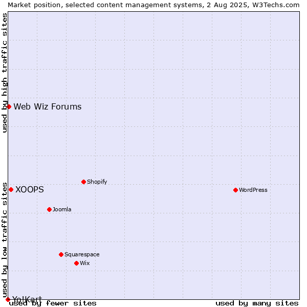 Market position of XOOPS vs. Web Wiz Forums vs. Yo!Kart