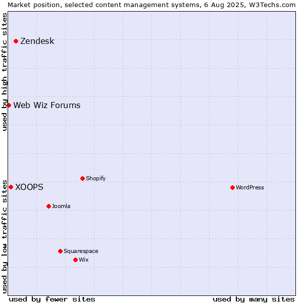 Market position of Zendesk vs. XOOPS vs. Web Wiz Forums
