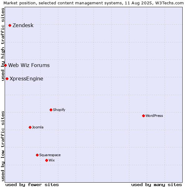 Market position of Zendesk vs. XpressEngine vs. Web Wiz Forums