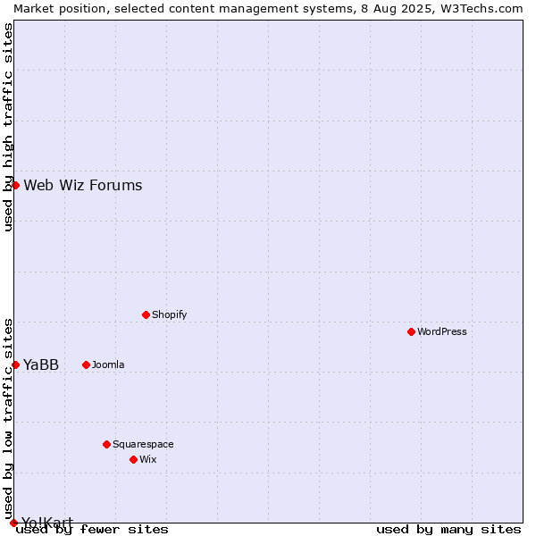 Market position of Web Wiz Forums vs. YaBB vs. Yo!Kart