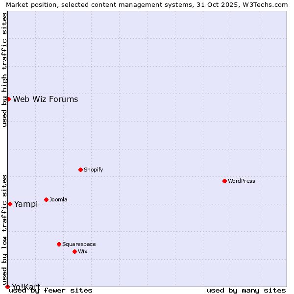 Market position of Yampi vs. Web Wiz Forums vs. Yo!Kart