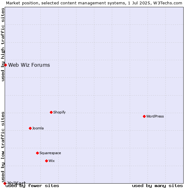 Market position of Web Wiz Forums vs. Yo!Kart
