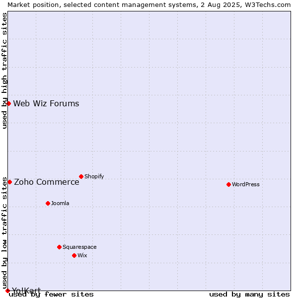 Market position of Zoho Commerce vs. Web Wiz Forums vs. Yo!Kart