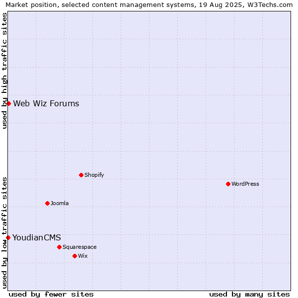 Market position of Web Wiz Forums vs. YoudianCMS