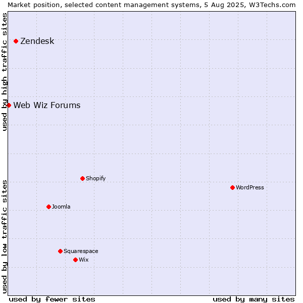 Market position of Zendesk vs. Web Wiz Forums