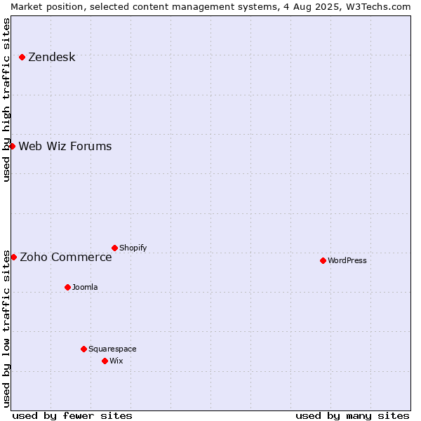 Market position of Zendesk vs. Zoho Commerce vs. Web Wiz Forums