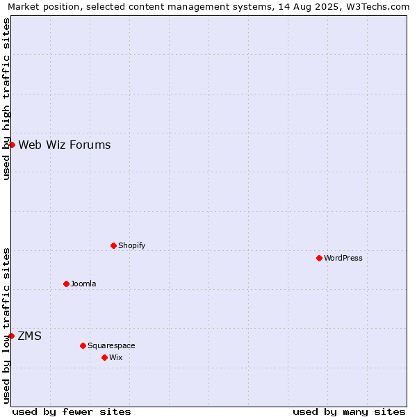 Market position of Web Wiz Forums vs. ZMS